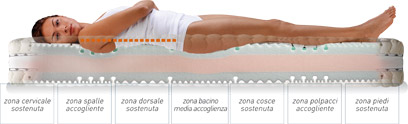 Zone materassi Nube