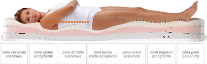 Zone materassi MyForm Eden