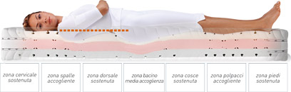 Zone materasso anallergico Limbo